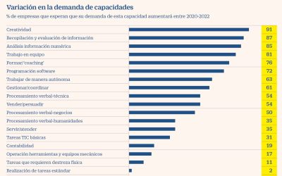 La creatividad será la habilidad más buscada en el poscovid